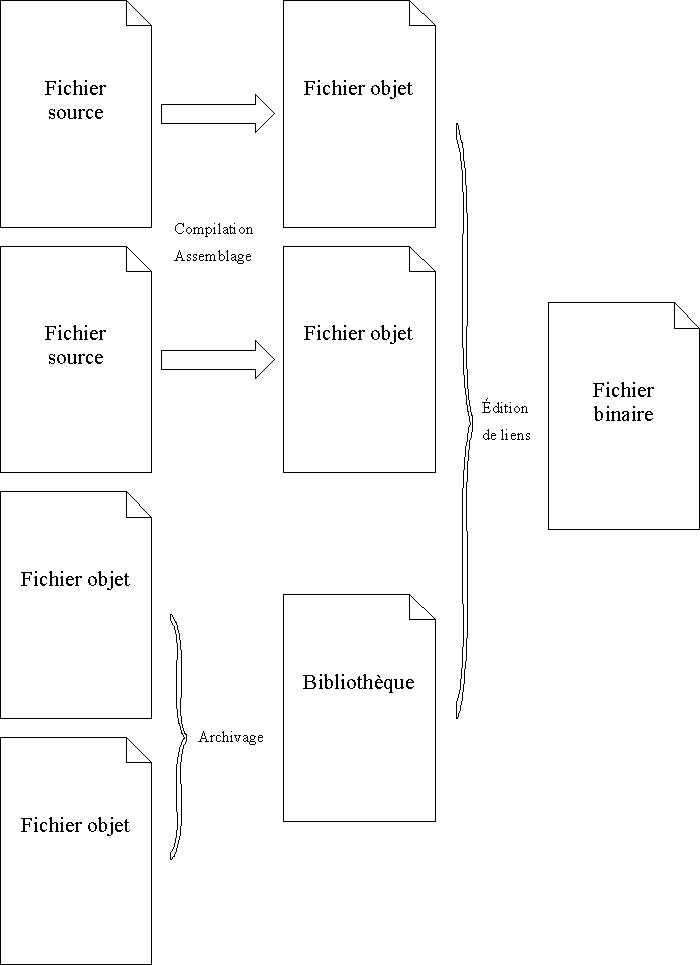 Figure 6-1. Processus de génération des binaires