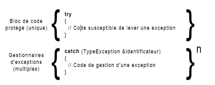 Figure 3.1 Schéma général de gestion des exceptions en C++