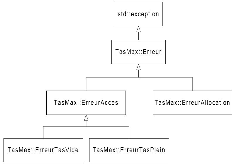 Figure 3.2 Hiérarchie d'exceptions du TasMax